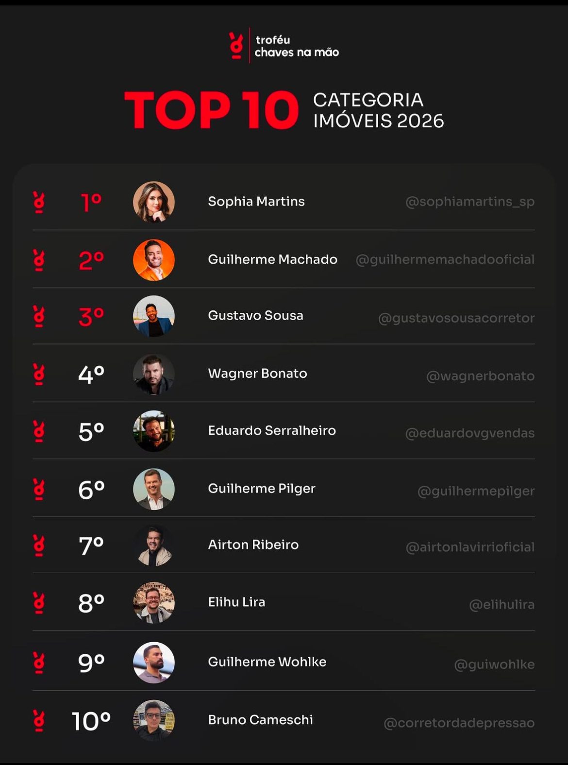 Guilherme Pilger se destaca e fica entre os 6 maiores criadores de conteúdo imobiliário do Brasil no Troféu Chaves na Mão 2026